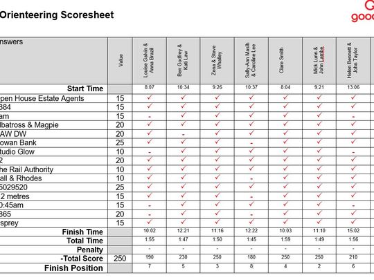 It Will All End in Orienteers!